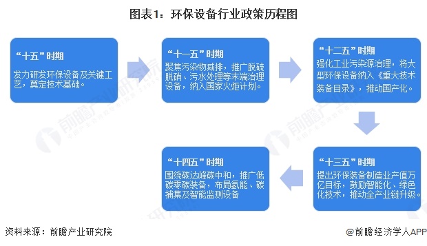图表1：环保设备行业政策历程图