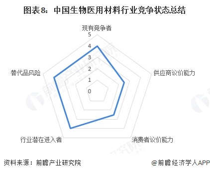 图表8：中国生物医用材料行业竞争状态总结