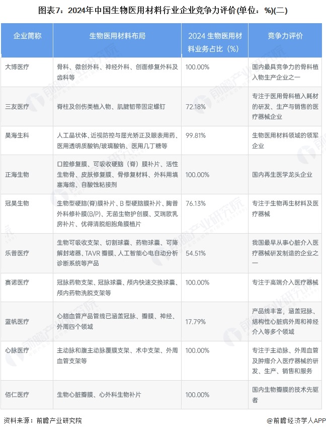 图表7：2024年中国生物医用材料行业企业竞争力评价(单位：%)(二)