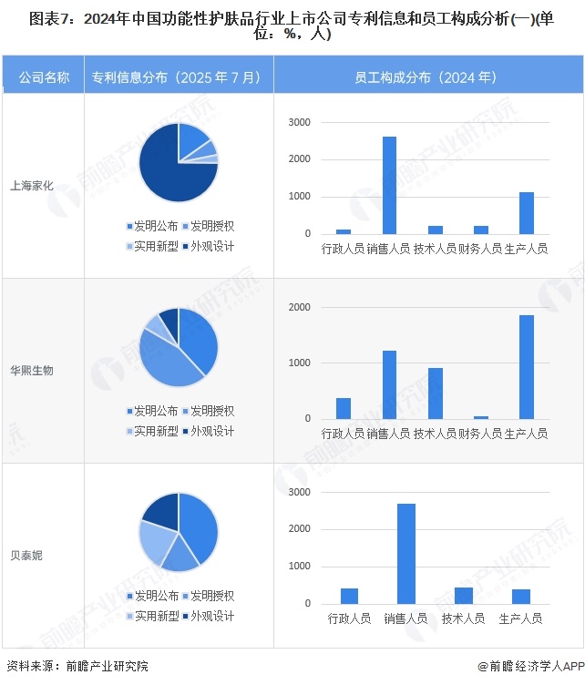 图表7：2024年中国功能性护肤品行业上市公司专利信息和员工构成分析(一)(单位：%，人)