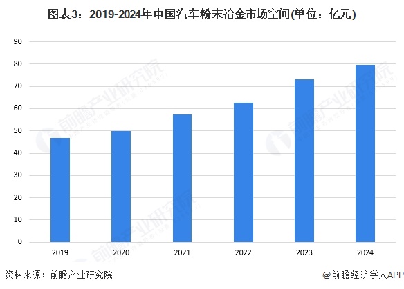 图表3：2019-2024年中国汽车粉末冶金市场空间(单位：亿元)