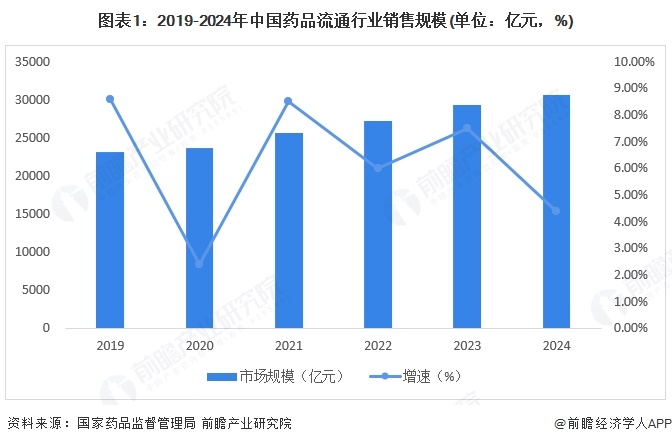 图表1：2019-2024年中国药品流通行业销售规模(单位：亿元，%)