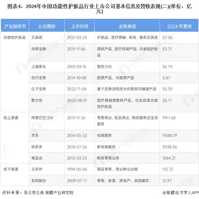 图表4：2024年中国功能性护肤品行业上市公司基本信息及营收表现(二)(单位：亿元)