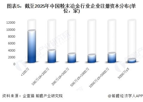 图表5：截至2025年中国粉末冶金行业企业注册资本分布(单位：家)