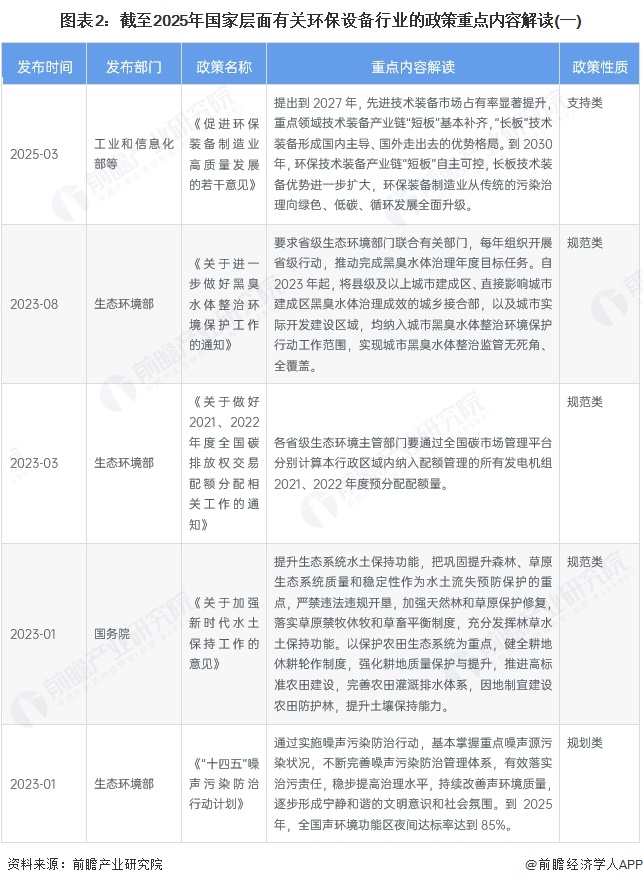 图表2：截至2025年国家层面有关环保设备行业的政策重点内容解读(一)