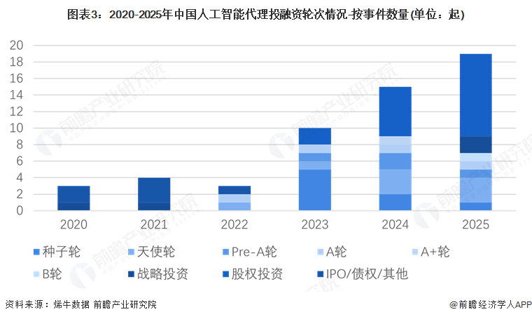 图表3：2020-2025年中国人工智能代理投融资轮次情况-按事件数量(单位：起)