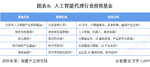图表8：人工智能代理行业投资基金