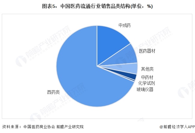 图表5：中国医药流通行业销售品类结构(单位：%)
