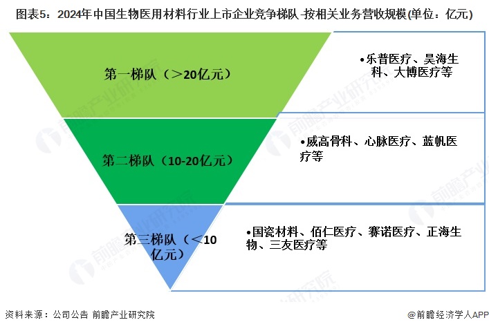 图表5：2024年中国生物医用材料行业上市企业竞争梯队-按相关业务营收规模(单位：亿元)