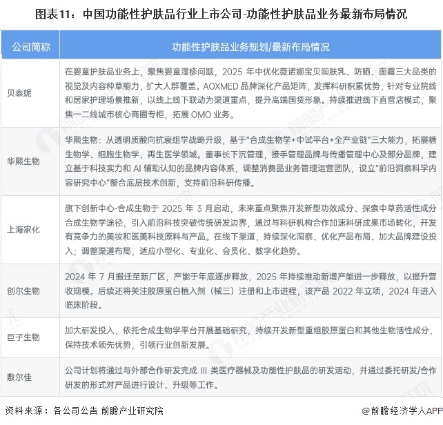 图表11：中国功能性护肤品行业上市公司-功能性护肤品业务最新布局情况