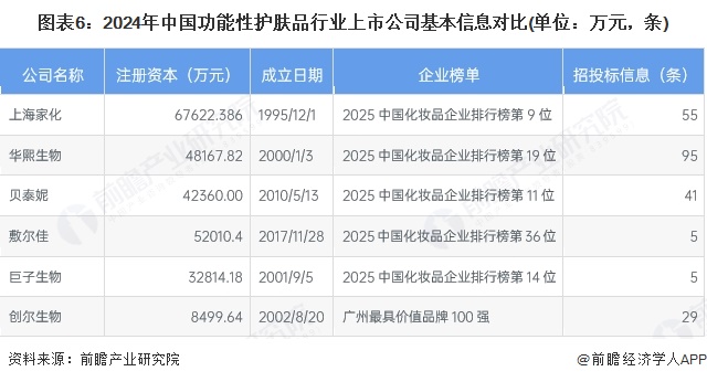 图表6：2024年中国功能性护肤品行业上市公司基本信息对比(单位：万元，条)