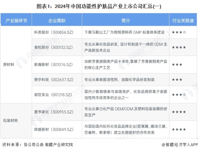 图表1：2024年中国功能性护肤品产业上市公司汇总(一)