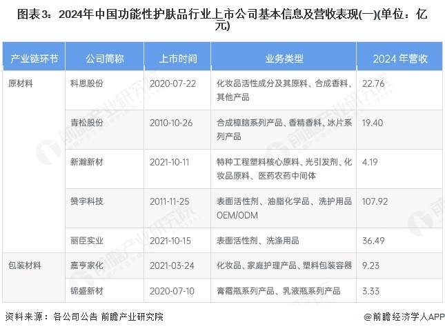 图表3：2024年中国功能性护肤品行业上市公司基本信息及营收表现(一)(单位：亿元)