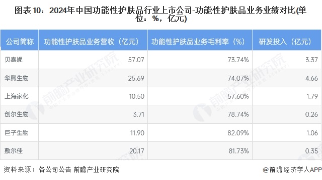图表10：2024年中国功能性护肤品行业上市公司-功能性护肤品业务业绩对比(单位：%，亿元)