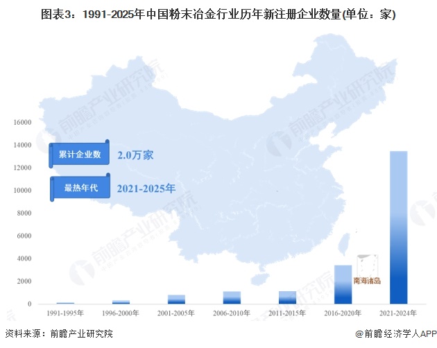 图表3：1991-2025年中国粉末冶金行业历年新注册企业数量(单位：家)