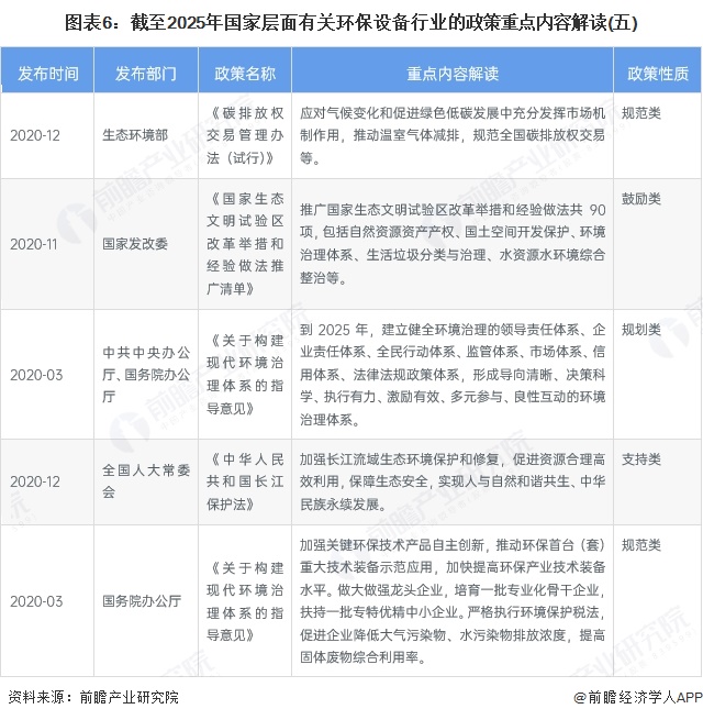 图表6：截至2025年国家层面有关环保设备行业的政策重点内容解读(五)