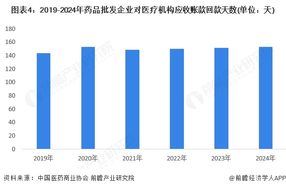 图表4：2019-2024年药品批发企业对医疗机构应收账款回款天数(单位：天)