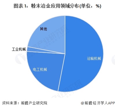 图表1：粉末冶金应用领域分布(单位：%)