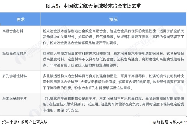 图表5：中国航空航天领域粉末冶金市场需求