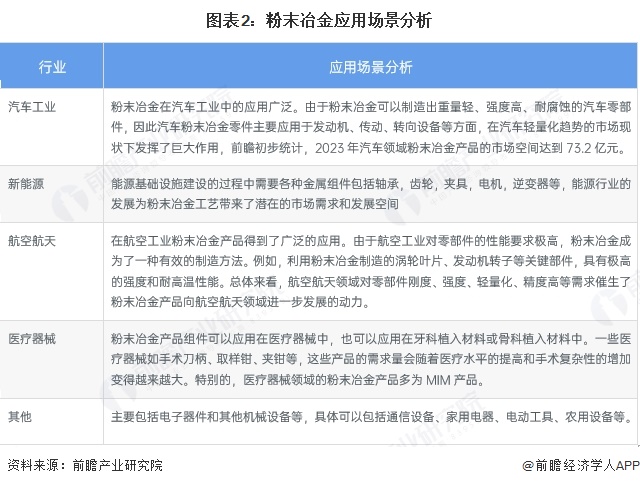 图表2：粉末冶金应用场景分析