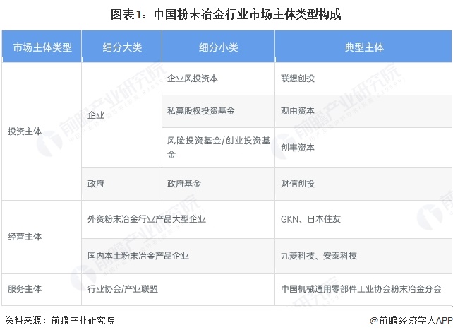 图表1：中国粉末冶金行业市场主体类型构成