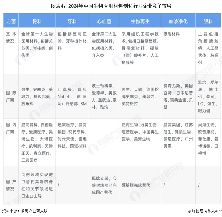图表4：2024年中国生物医用材料制造行业企业竞争布局