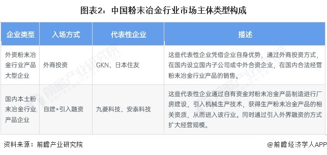 图表2：中国粉末冶金行业市场主体类型构成