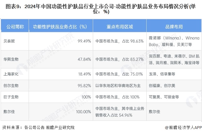 图表9：2024年中国功能性护肤品行业上市公司-功能性护肤品业务布局情况分析(单位：%)