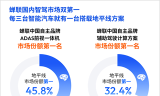 上半年營收大增67.6%，地平線機器人進入超級爆發周期！