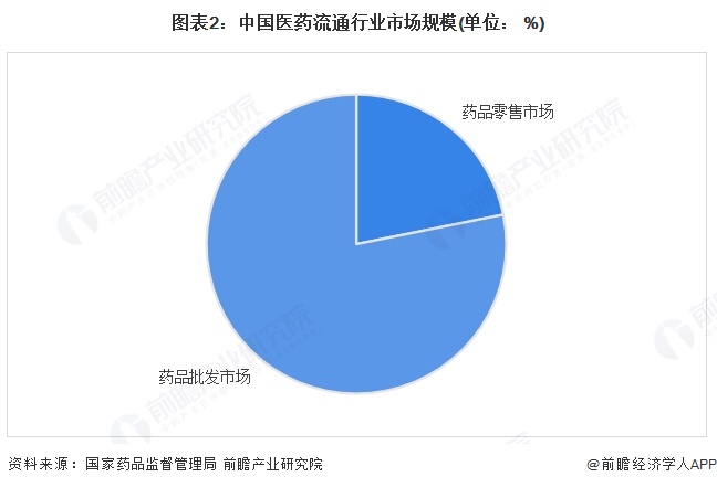 图表2：中国医药流通行业市场规模(单位： %)