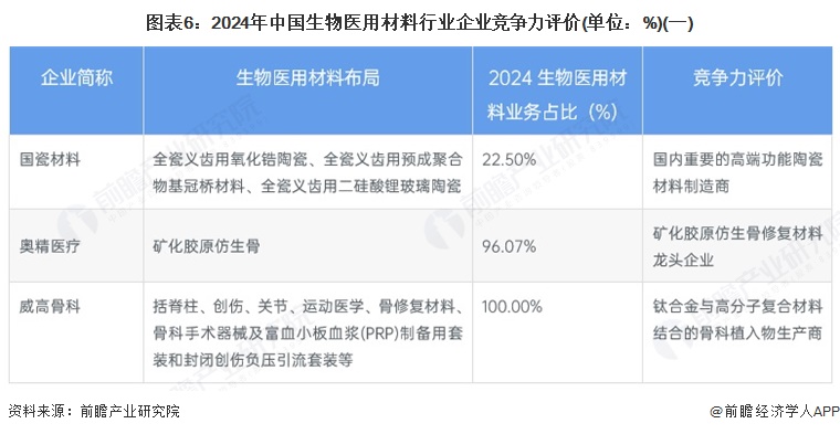 图表6：2024年中国生物医用材料行业企业竞争力评价(单位：%)(一)