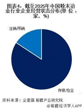 图表4：截至2025年中国粉末冶金行业企业经营状态分布(单位：家，%)