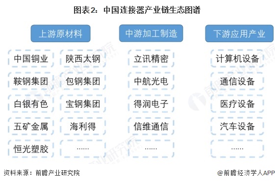 图表2：中国连接器产业链生态图谱
