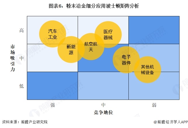 图表6：粉末冶金细分应用波士顿矩阵分析