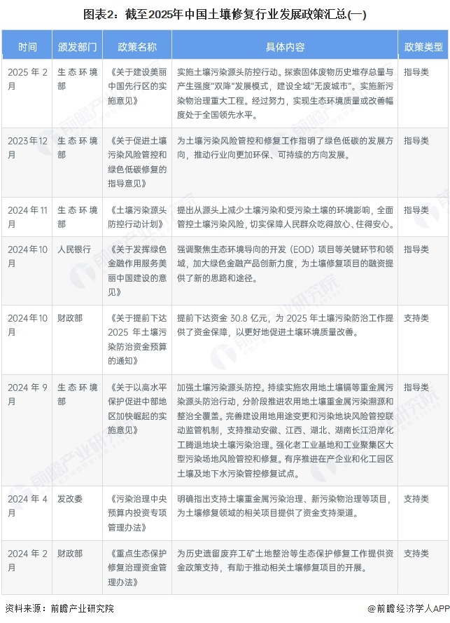 图表2：截至2025年中国土壤修复行业发展政策汇总(一)