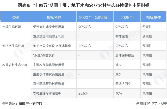 图表6：“十四五”期间土壤、地下水和农业农村生态环境保护主要指标