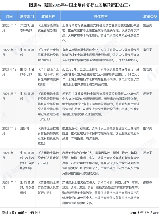 图表4：截至2025年中国土壤修复行业发展政策汇总(三)