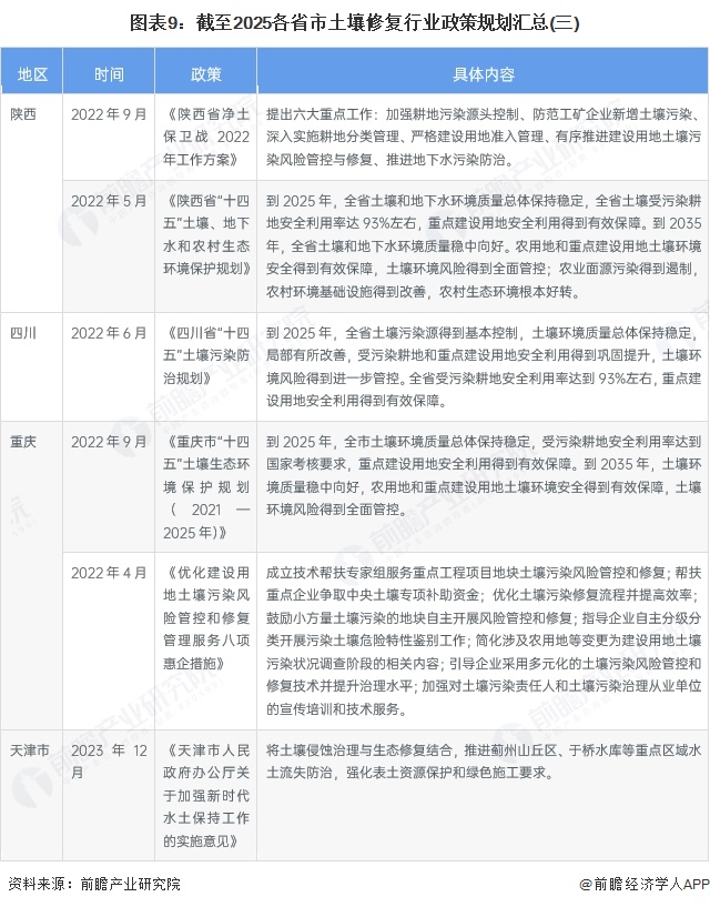 图表9：截至2025各省市土壤修复行业政策规划汇总(三)
