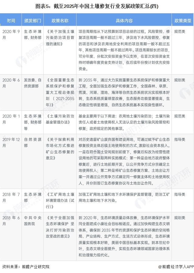 图表5：截至2025年中国土壤修复行业发展政策汇总(四)