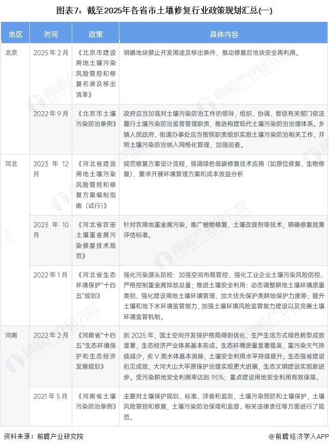 图表7：截至2025年各省市土壤修复行业政策规划汇总(一)