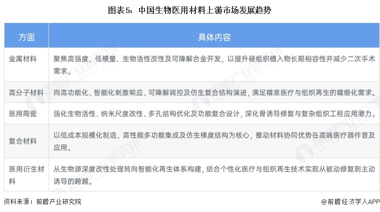 图表5：中国生物医用材料上游市场发展趋势