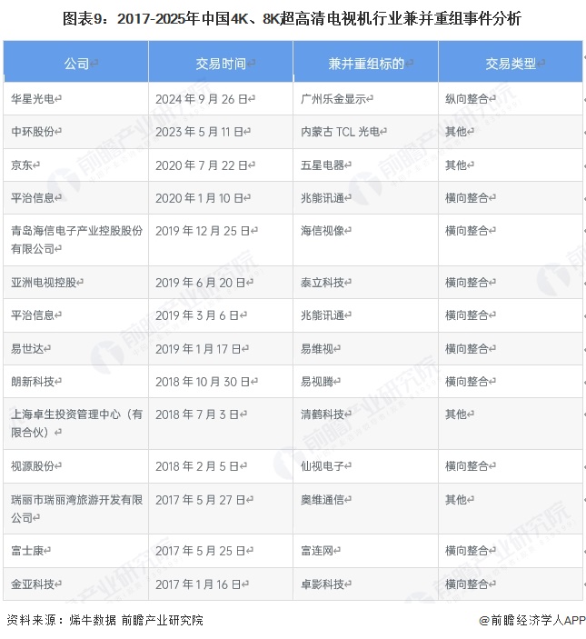 图表9：2017-2025年中国4K、8K超高清电视机行业兼并重组事件分析