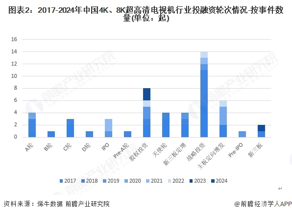 图表2：2017-2024年中国4K、8K超高清电视机行业投融资轮次情况-按事件数量(单位：起)
