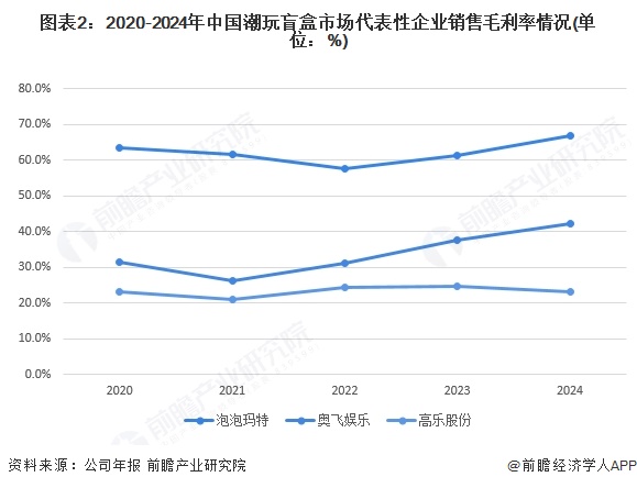 图表2：2020-2024年中国潮玩盲盒市场代表性企业销售毛利率情况(单位：%)