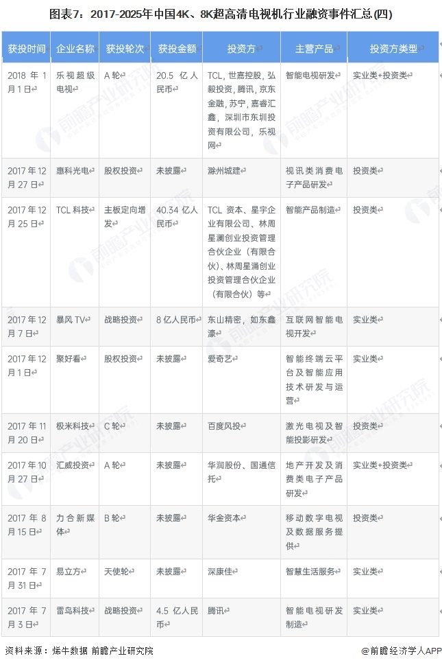 图表7：2017-2025年中国4K、8K超高清电视机行业融资事件汇总(四)