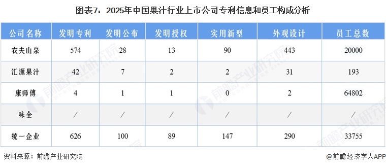 图表7：2025年中国果汁行业上市公司专利信息和员工构成分析