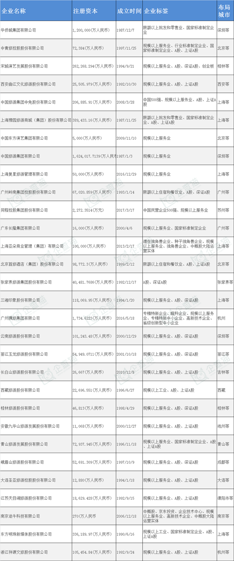 我国文旅融合行业涌现出一批龙头企业