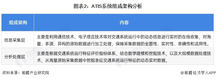 图表2：ATIS系统组成架构分析