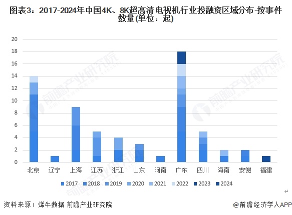 图表3：2017-2024年中国4K、8K超高清电视机行业投融资区域分布-按事件数量(单位：起)