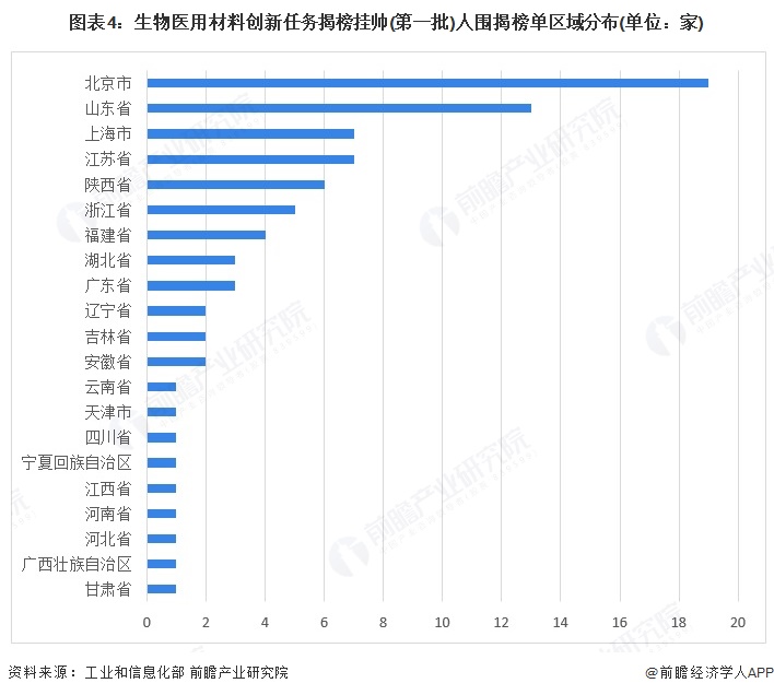 图表4：生物医用材料创新任务揭榜挂帅(第一批)人围揭榜单区域分布(单位：家)